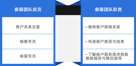 客服團(tuán)隊(duì)